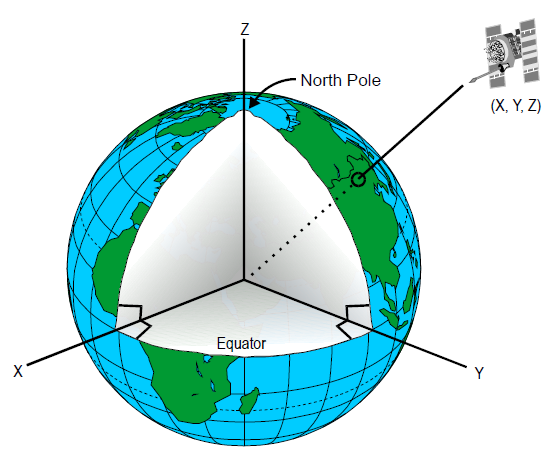 Earth Centered Inertial coordinate system with satellite demonstrating position in this frame.